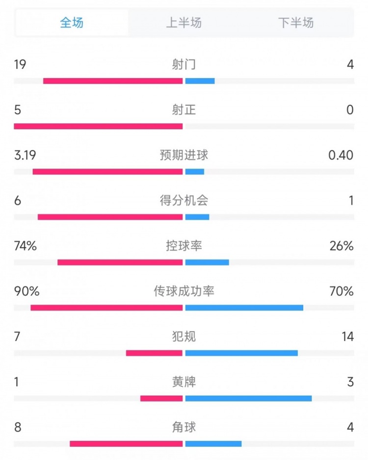  巴薩vs奧薩蘇納數(shù)據(jù)：射門(mén)19比4、射正5比0、控球率74%比26%