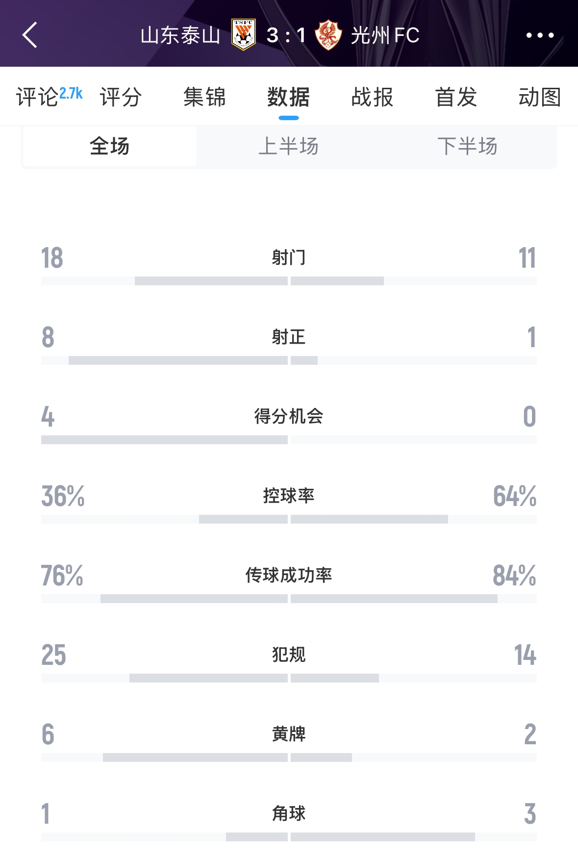  又被罰了！亞足聯(lián)官方：泰山對陣光州時6人染黃，罰款6000美元
