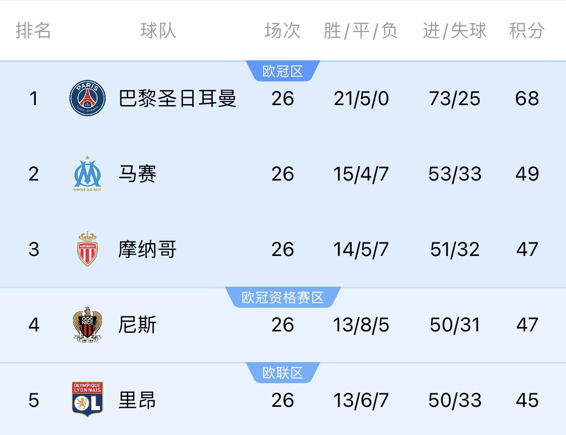  五大聯(lián)賽首冠最早本周末誕生！3個條件同時滿足，巴黎三月即奪冠