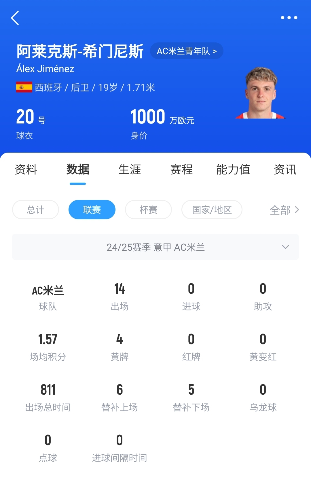  皇馬可900萬回購！米蘭花500萬歐買斷，如今A-希門尼斯身價已翻倍