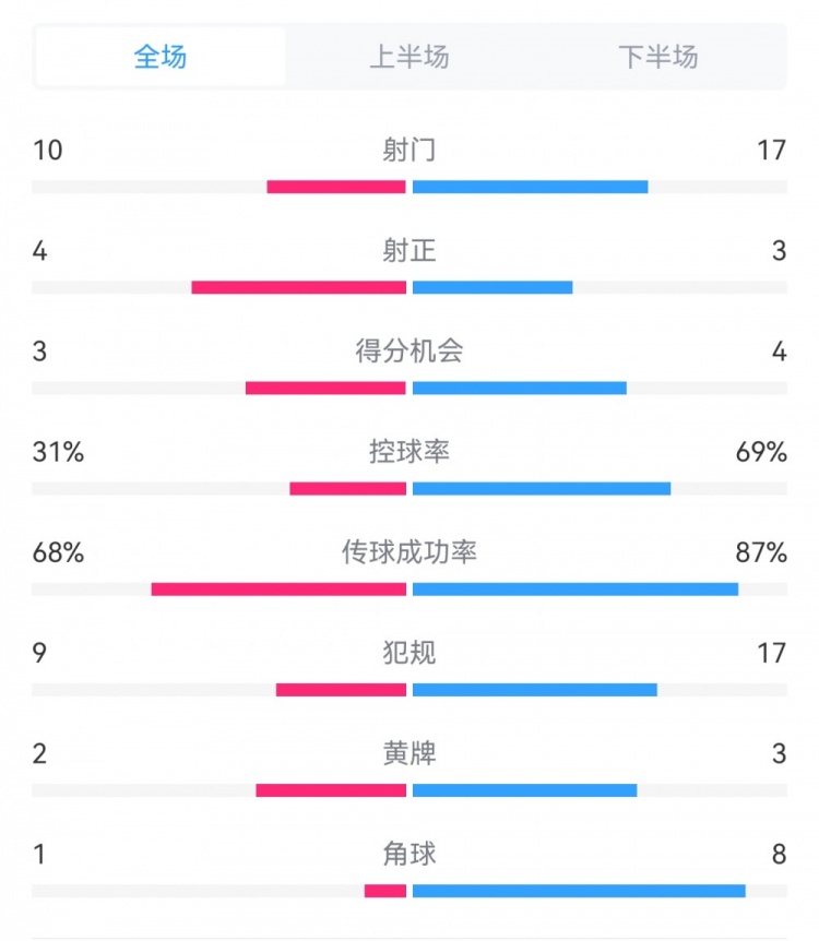  海港3-3西海岸數(shù)據(jù)：射門17-10，射正3-4，得分機會4-3，犯規(guī)17-9