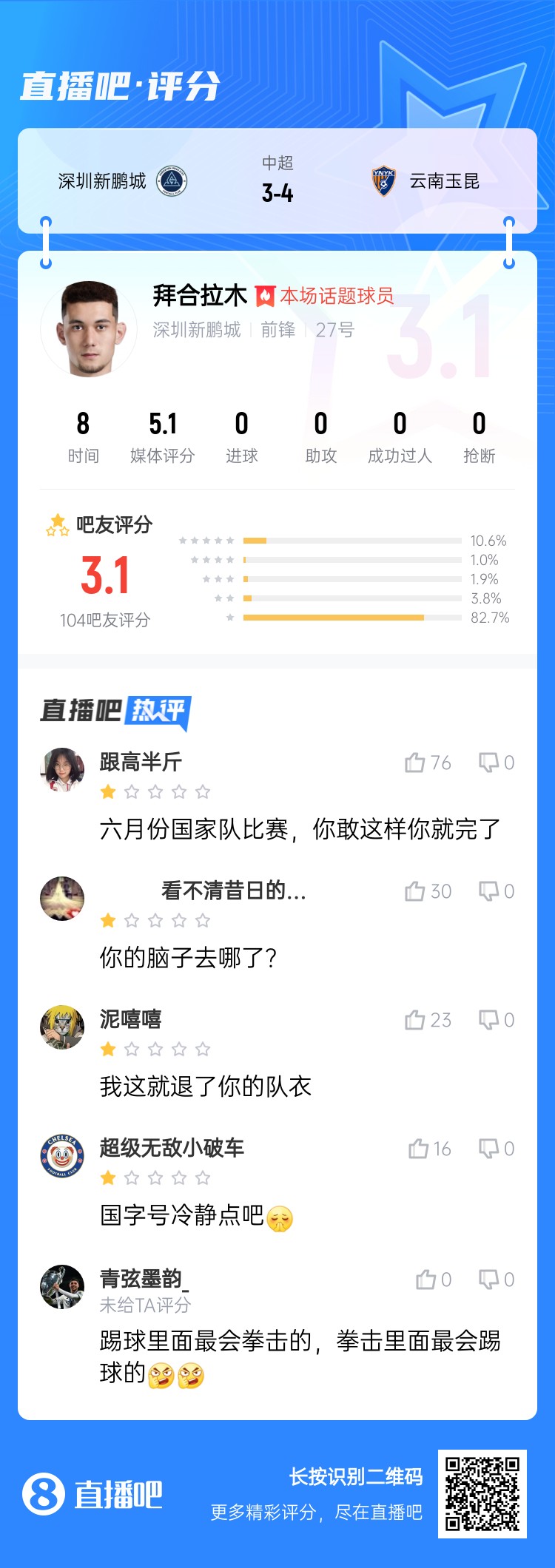  拳擊染紅！拜合拉木僅獲3.1分：國(guó)足比賽可別這樣 拳擊里最會(huì)踢球
