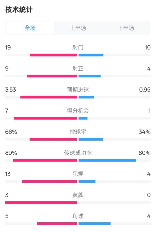  拜仁3-2圣保利全場(chǎng)數(shù)據(jù)：射門19-10，射正9-4，控球率66%-34%