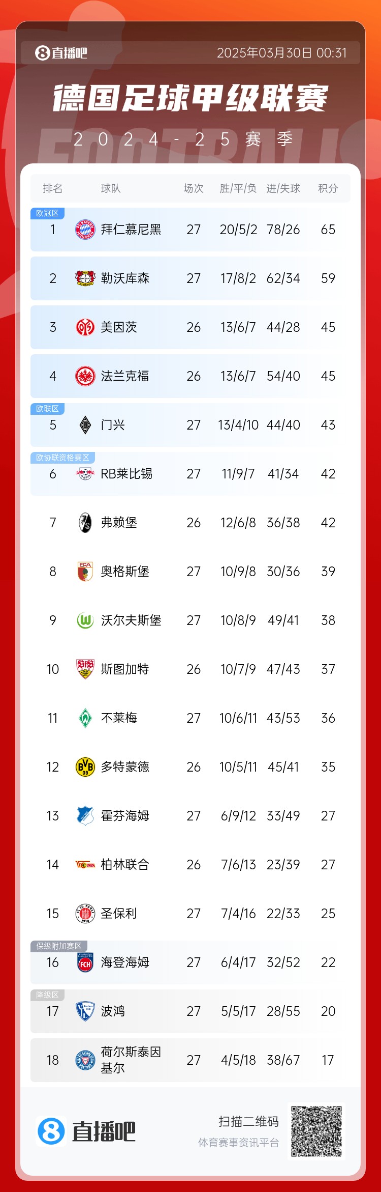  6分差距！拜仁藥廠剩余7輪對(duì)比：4對(duì)手相同，后者多踢倆保級(jí)隊(duì)