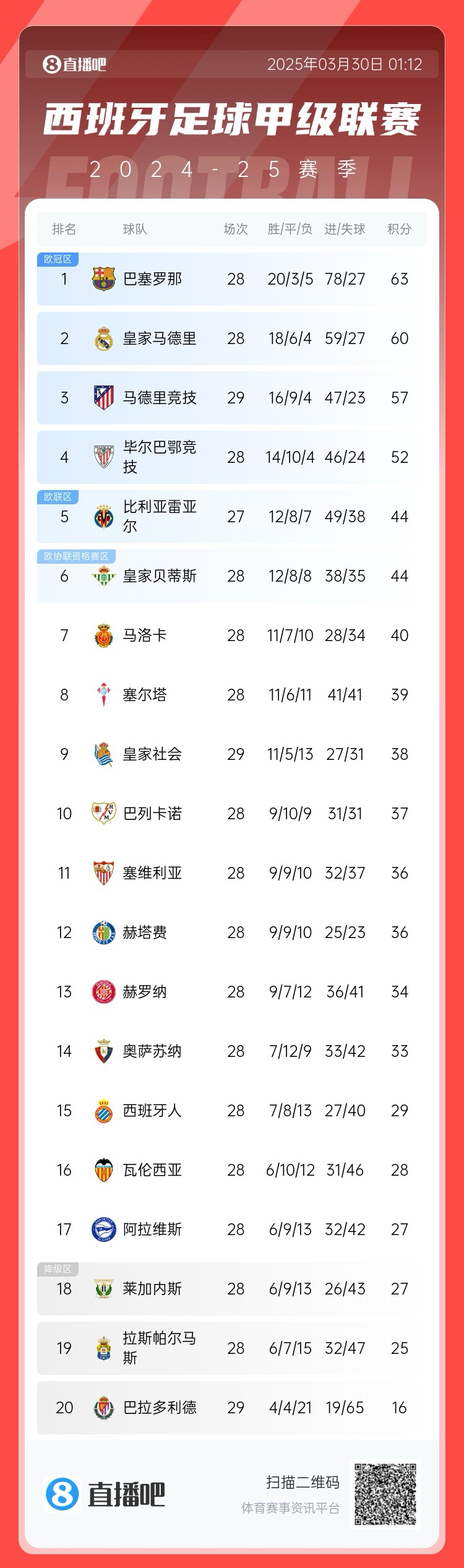  退出爭冠？西甲積分榜：馬競聯(lián)賽3場不勝，先賽落后巴薩6分
