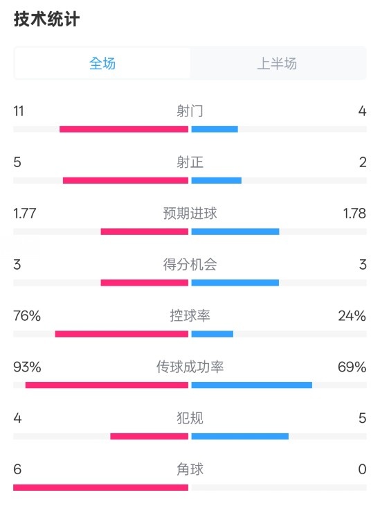  皇馬半場1-2萊加內(nèi)斯數(shù)據(jù)：射門11-4，射正5-2，控球率76%-24%