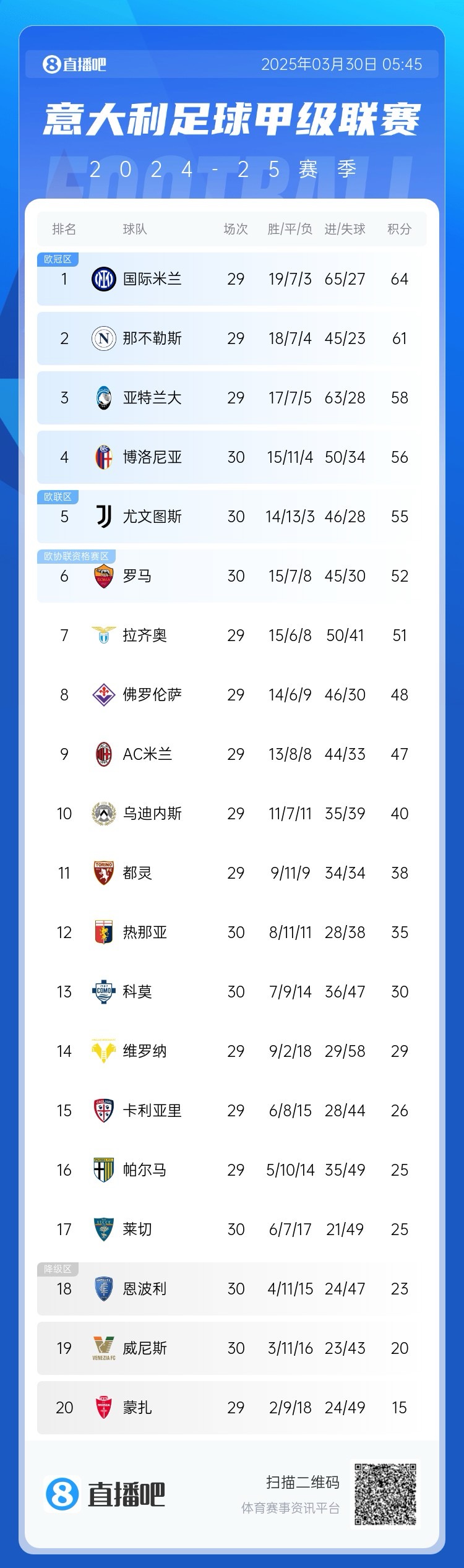  白熱化階段！意甲爭四3隊齊刷刷1-0贏球，藍鷹紫百合米蘭將遇強敵