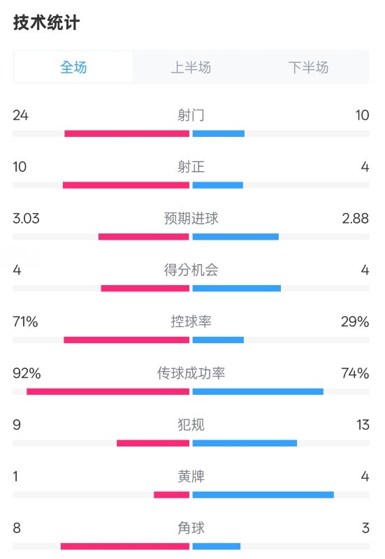  皇馬3-2萊加內(nèi)斯全場數(shù)據(jù)：射門24-10，射正10-4，控球率71%-29%