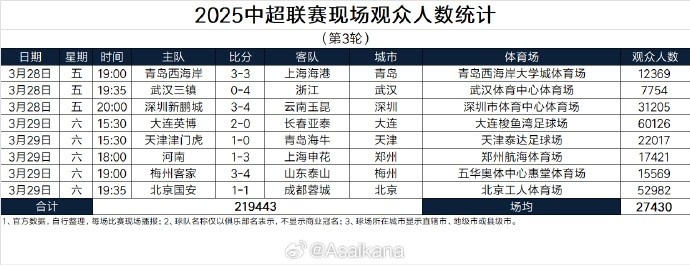  本輪現(xiàn)場(chǎng)觀眾總數(shù)219443人歷史第25；場(chǎng)均27430人歷史第24