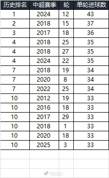  25賽季第三輪單輪總進球33個，在中超歷史上排名第10