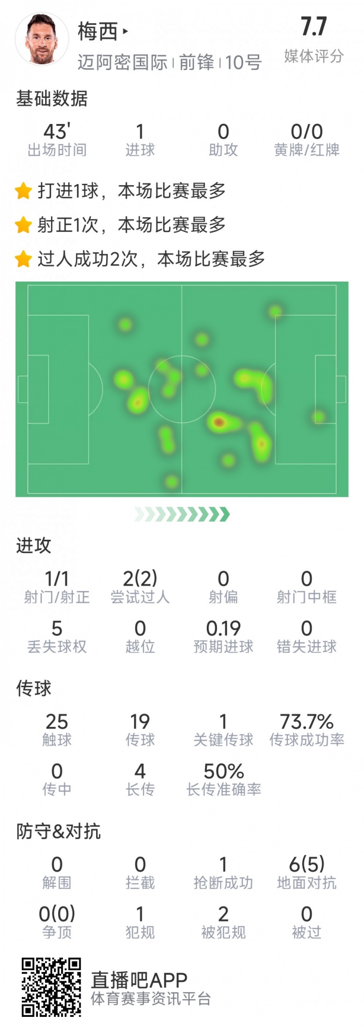  梅西本場數(shù)據(jù)：替補登場2分鐘破門，6對抗5成功，2次過人