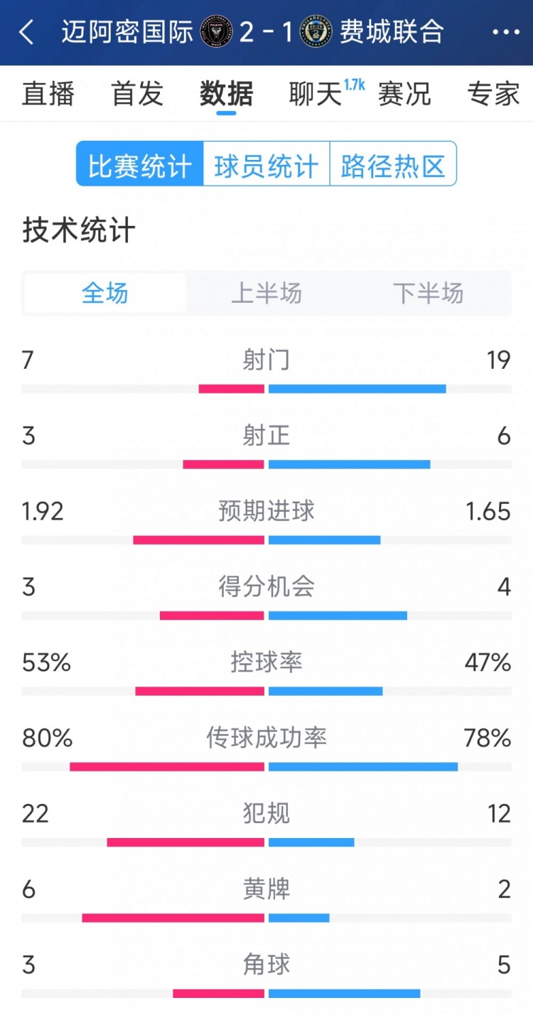  效率占優(yōu)！邁阿密國際2-1費(fèi)城聯(lián)合全場數(shù)據(jù)：射門7-19，射正3-6