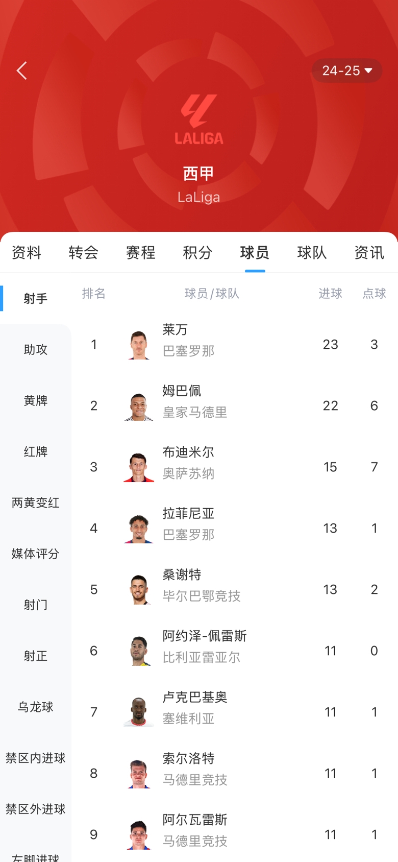  白熱化！西甲金靴最新賠率：萊萬1.9、姆巴佩2.0，兩人僅差1球！
