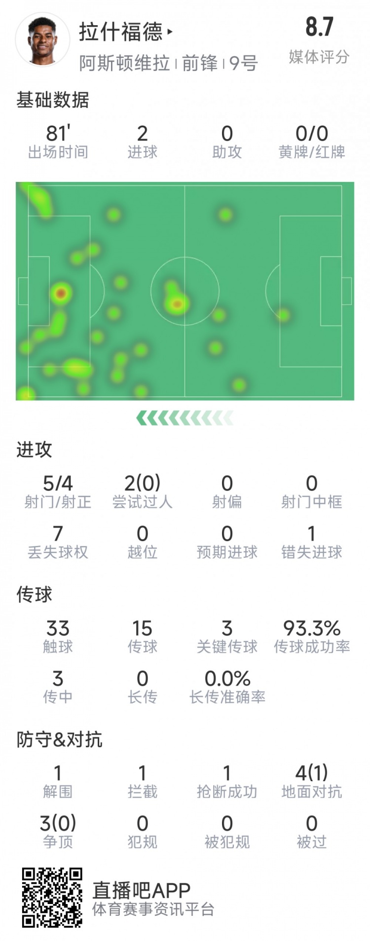  拉什福德本場數(shù)據(jù)：梅開二度，5次射門4次射正，3次關鍵傳球