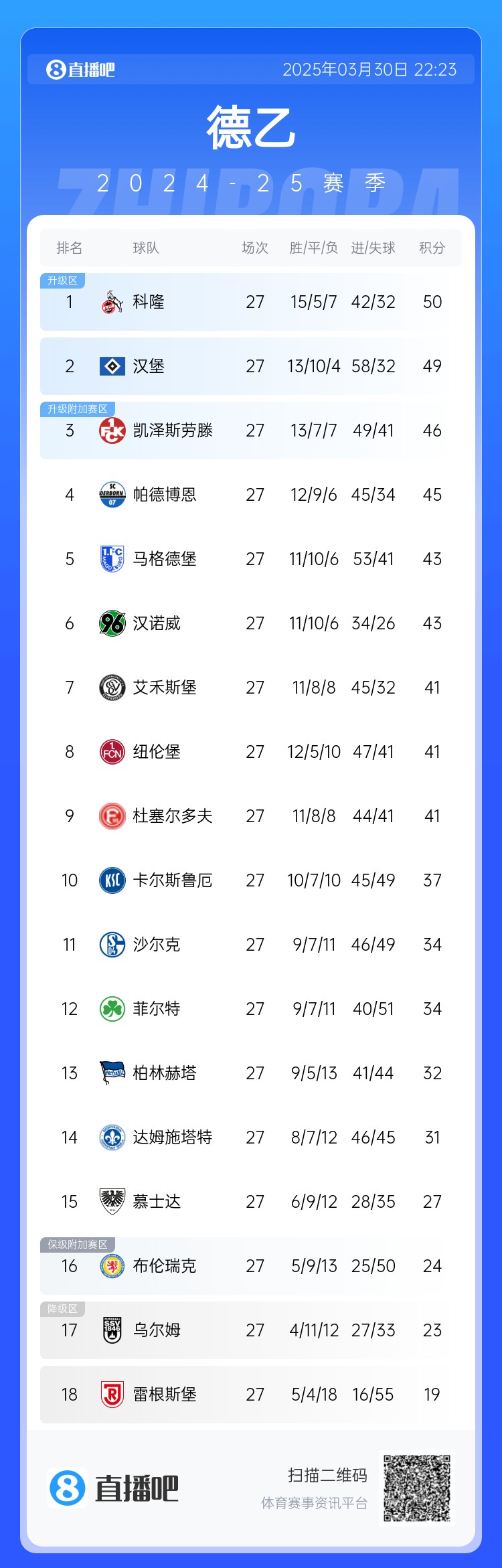  激烈！德乙積分：漢堡第2落后第1科隆1分，3-9名差5分&k神帶隊第8