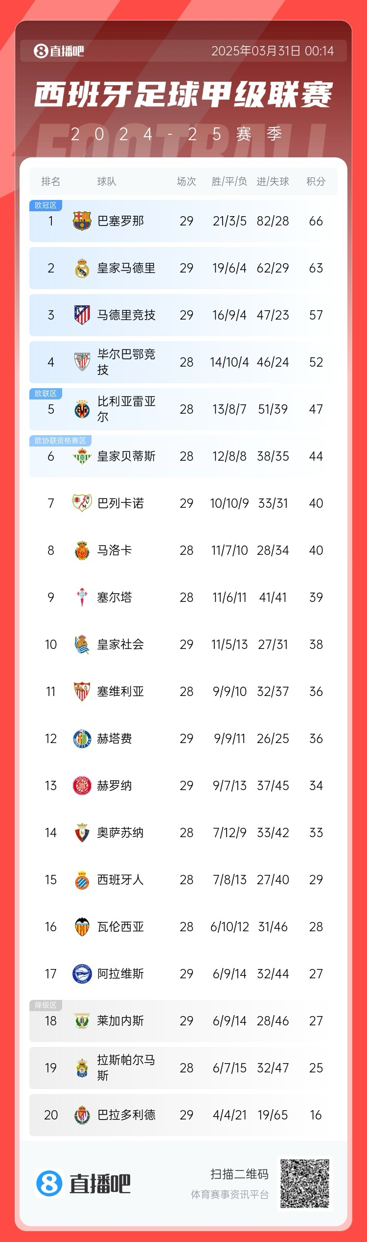  爭(zhēng)冠二人轉(zhuǎn)！西甲積分榜：巴薩29輪后3分優(yōu)勢(shì)力壓皇馬領(lǐng)跑