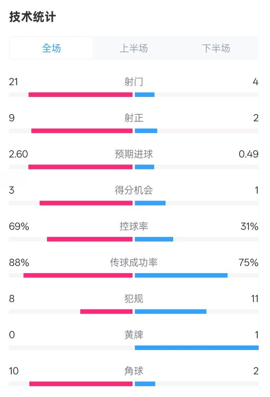  巴薩4-1赫羅納全場(chǎng)數(shù)據(jù)：射門21-4，射正9-2，控球率69%-31%