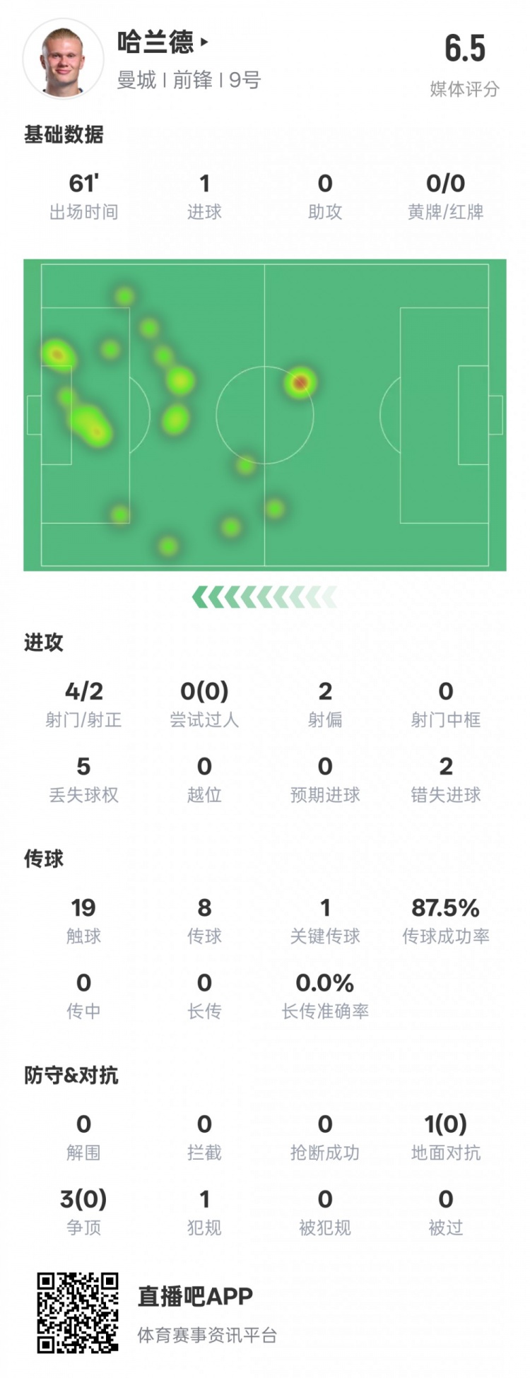  哈蘭德本場數(shù)據(jù)：1進(jìn)球1關(guān)鍵傳球2錯失進(jìn)球機(jī)會，評分6.5
