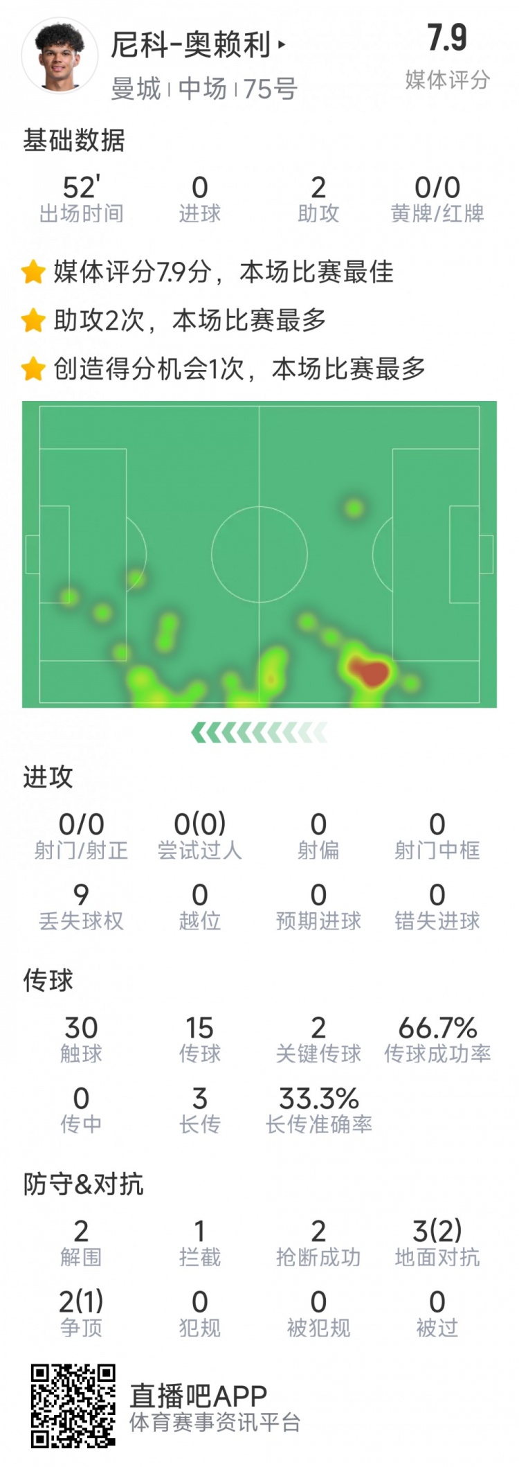  導演逆轉，20歲小將奧賴利替補登場數據：2次助攻，2次關鍵傳球