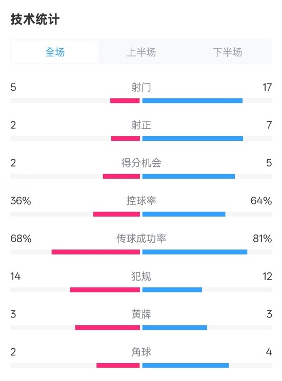  伯恩茅斯1-2曼城全場數據：射門5-17，射正2-7，控球率36%-64%
