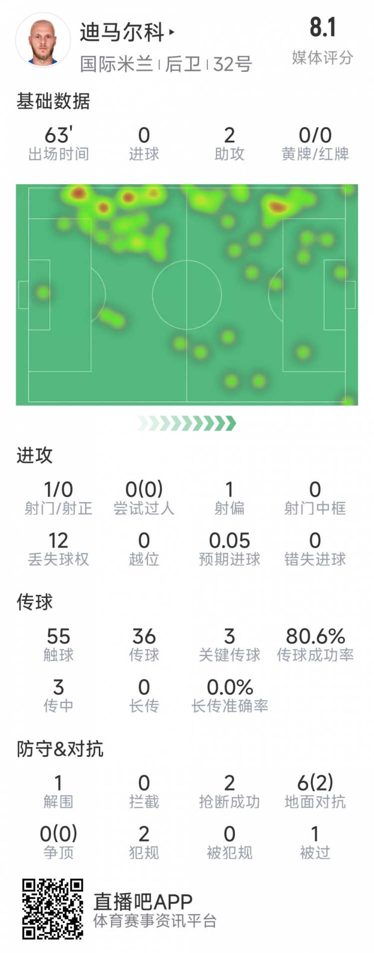  迪馬爾科本場數據：2次助攻，3次關鍵傳球，2次搶斷，評分8.1分