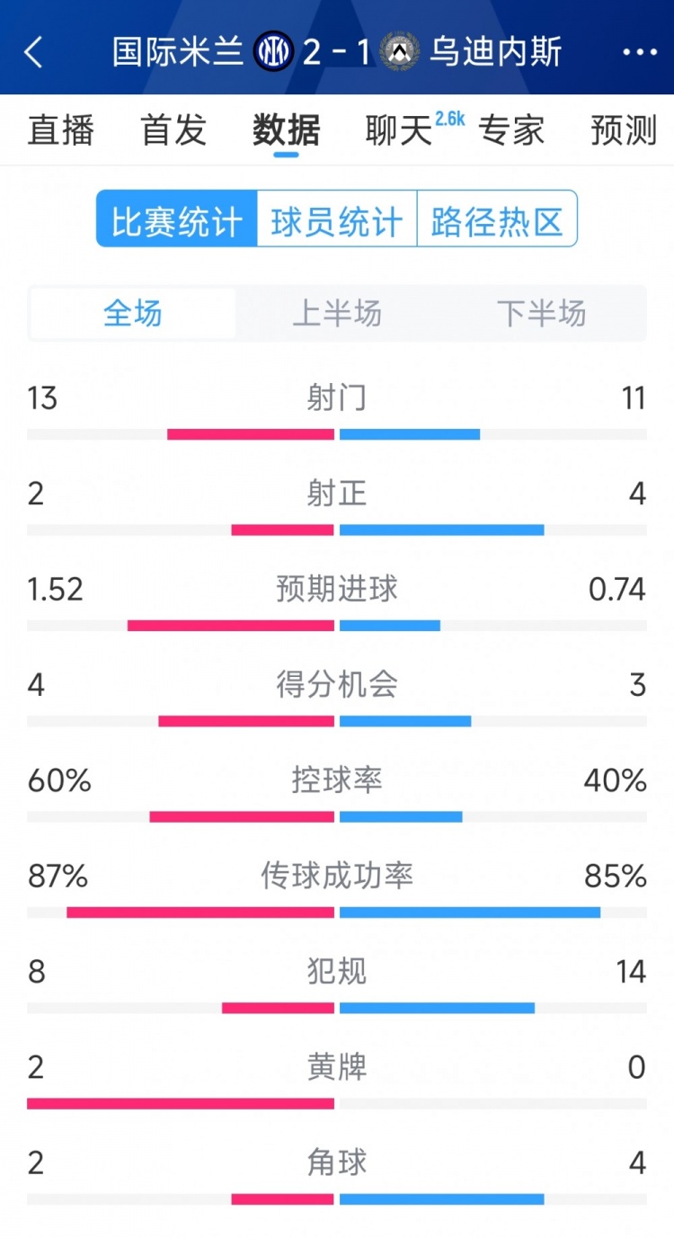  國米2射正進(jìn)2球，國米2-1烏迪內(nèi)斯全場數(shù)據(jù)：射門13-11，射正2-4